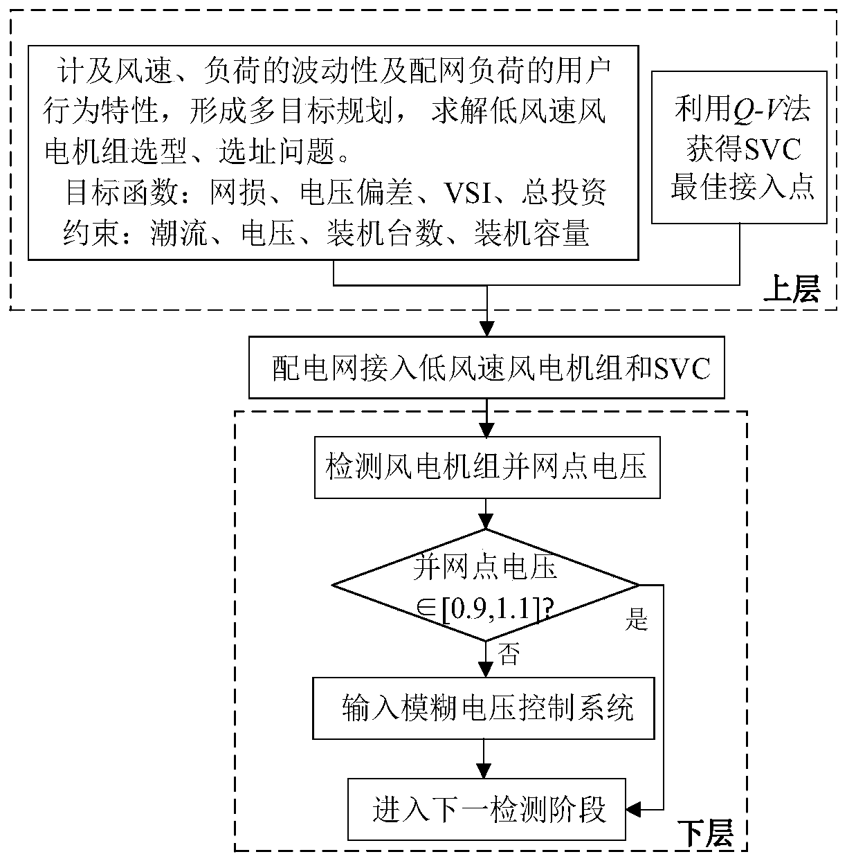 Double-layer voltage optimization method for low wind speed distributed wind power integrated into distribution network