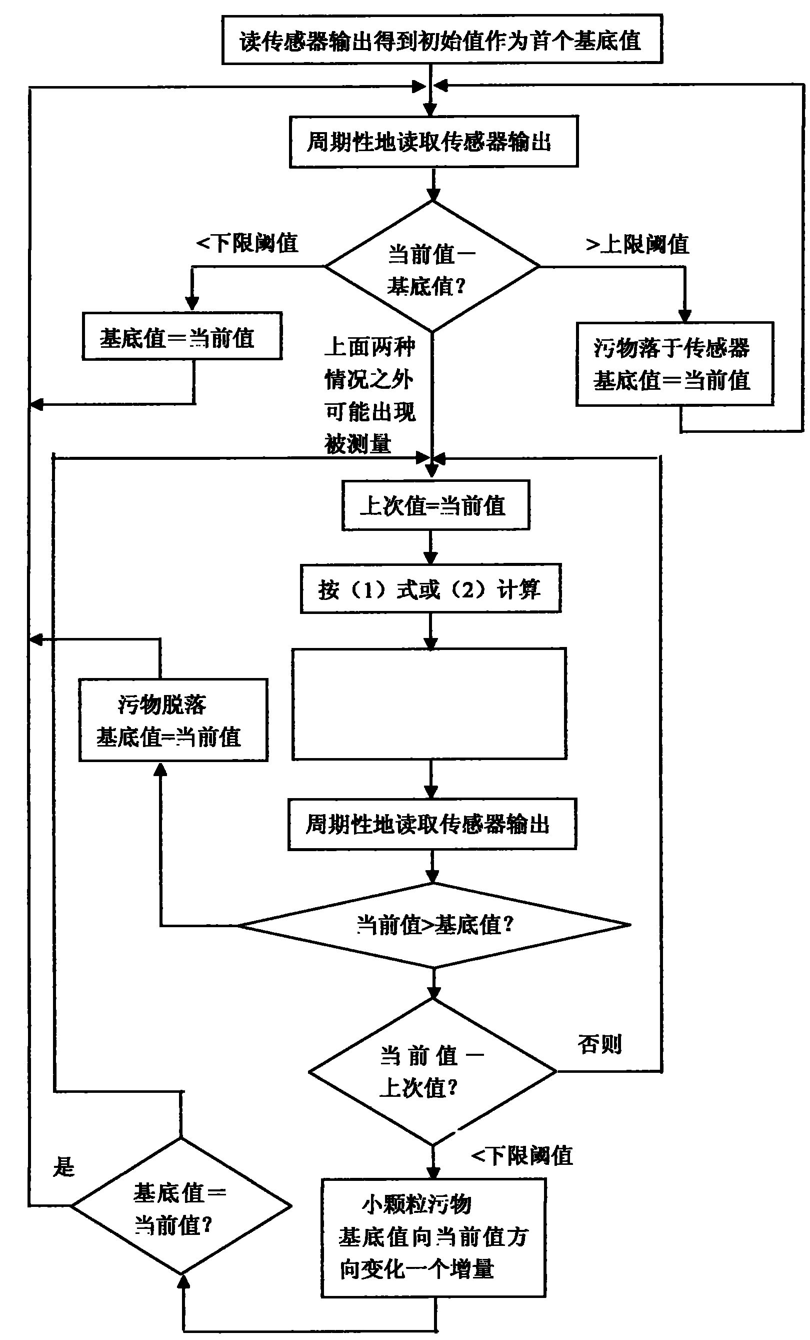 Method for eliminating interference of sensor and outside thereof