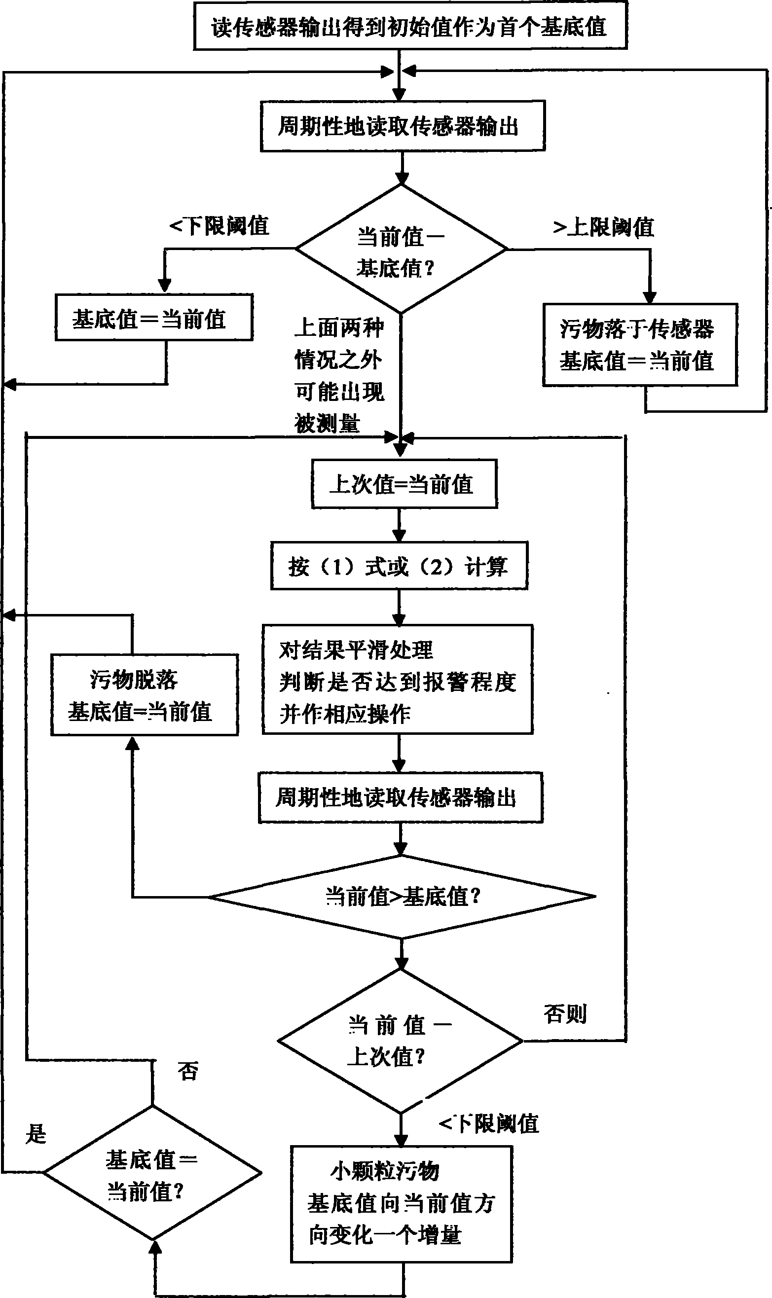 Method for eliminating interference of sensor and outside thereof