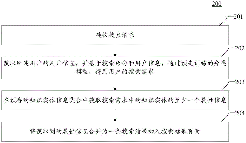 Information search method and device