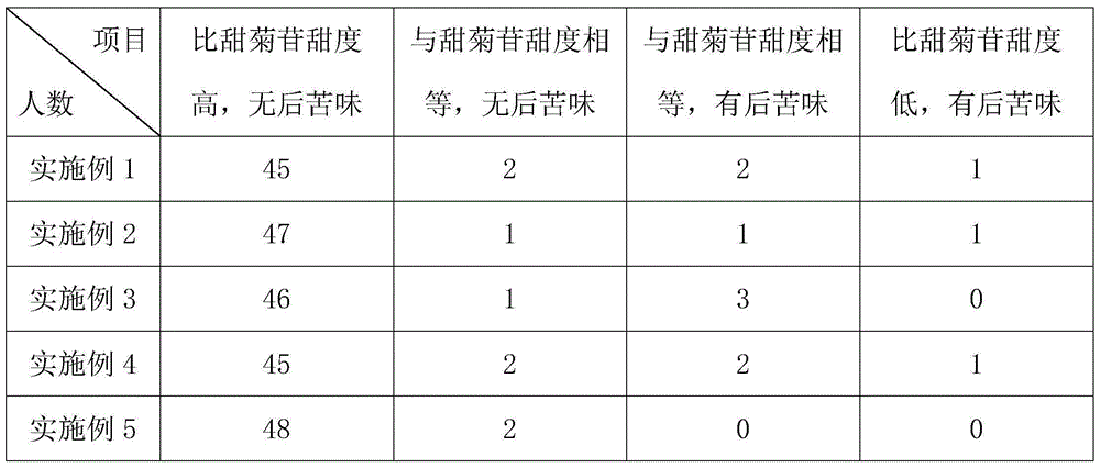 Steviol glycoside sweetening agent with good mouth feel and capable of reducing blood sugar