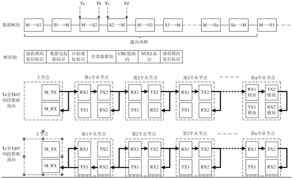 Master-slave synchronous serial communication bus based on node cascading and its realization method