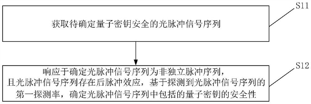 Quantum key security evaluation method, quantum key security evaluation device and medium