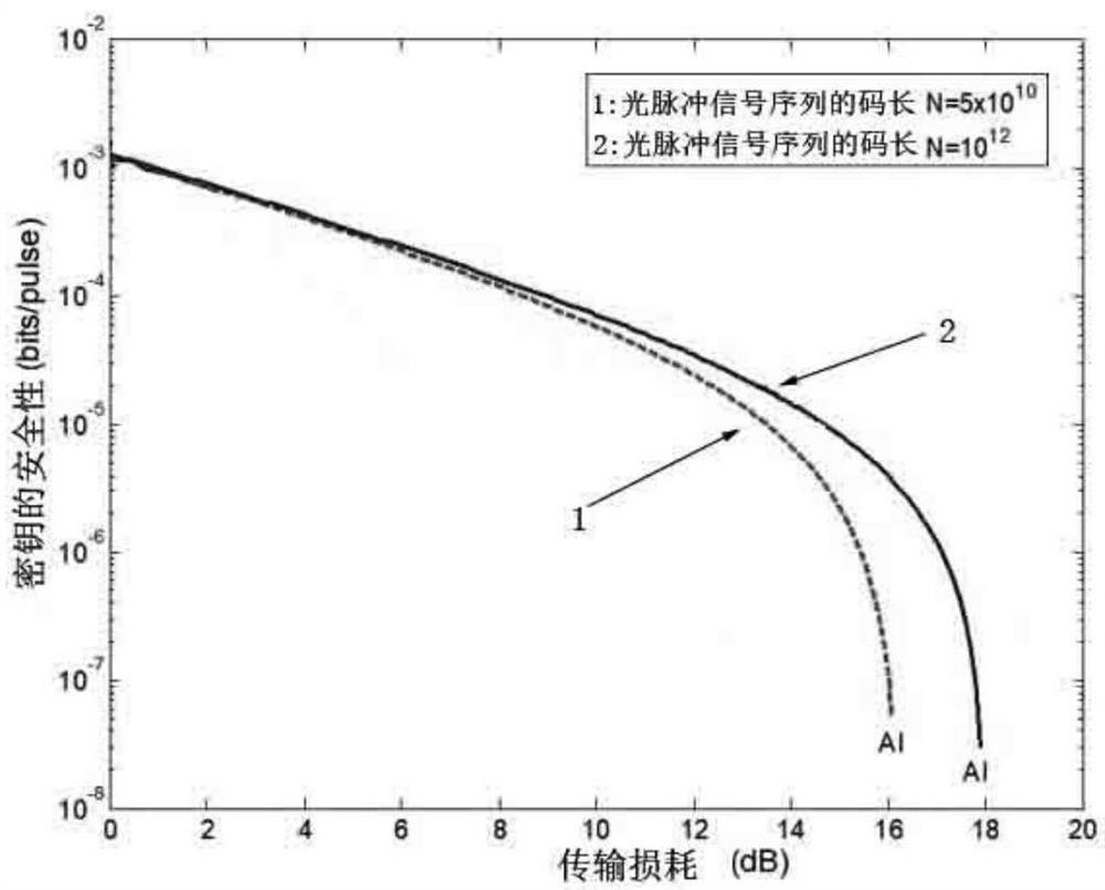 Quantum key security evaluation method, quantum key security evaluation device and medium