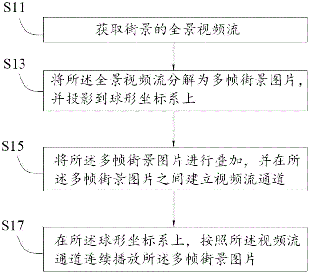 Stereo street scene video projection method and system