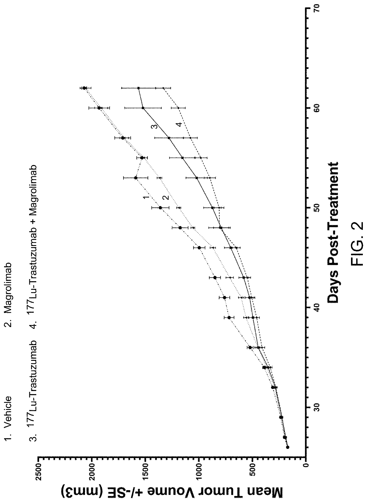 Combination radioimmunotherapy and cd47 blockade in the treatment of cancer