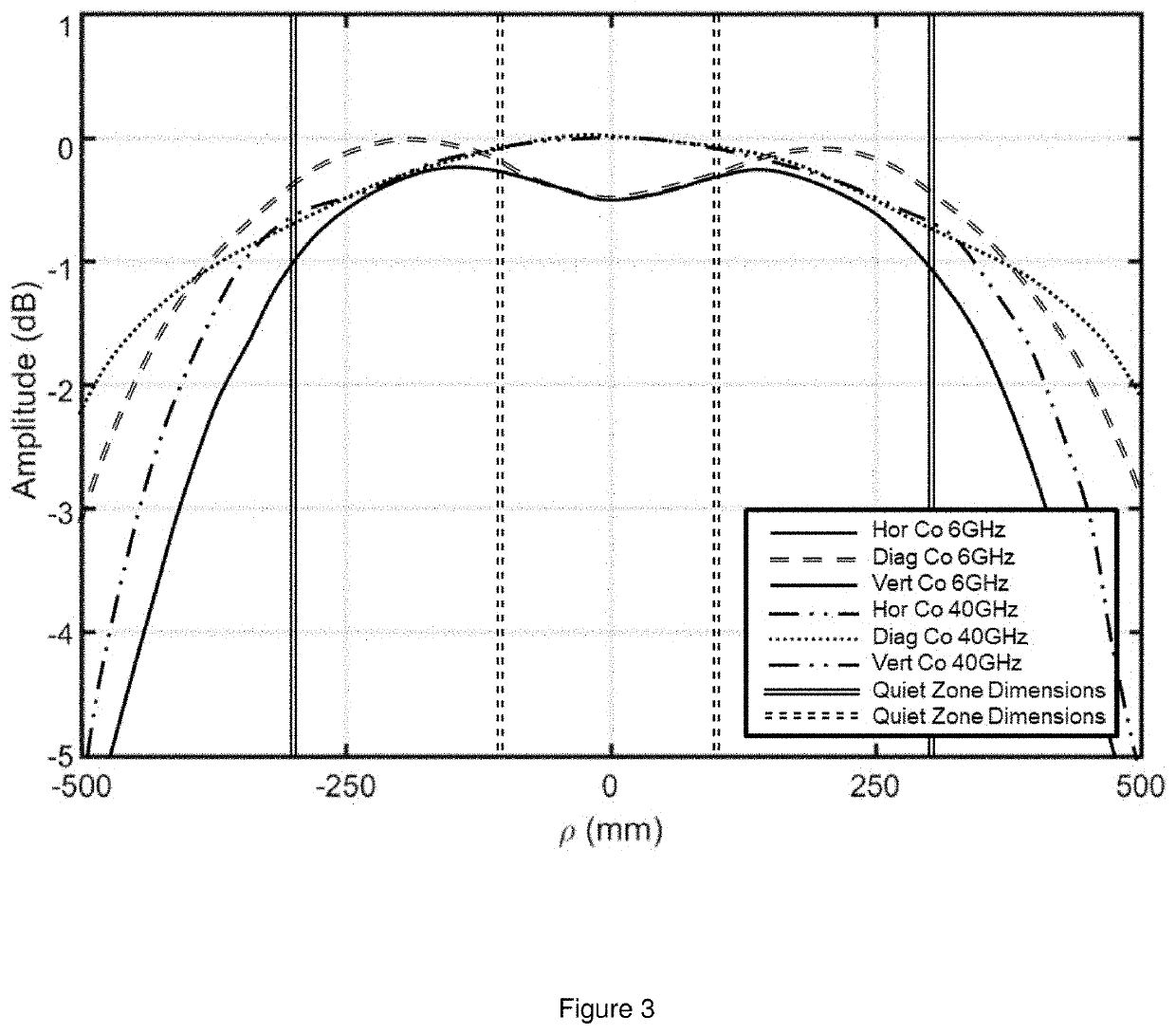 Test system for compact multi-band, near-field to far-field and direct far-field