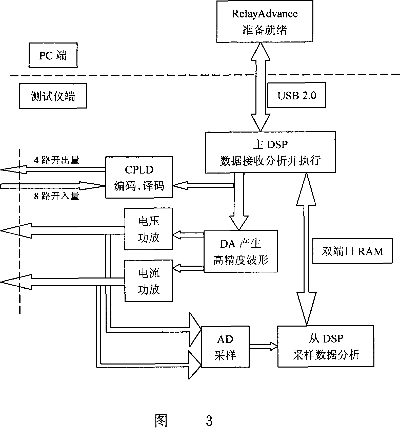 Relay-protection steady-state digital moving die test system