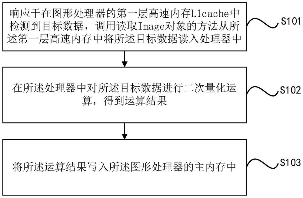 Deep learning operator optimization method and device, equipment and storage medium