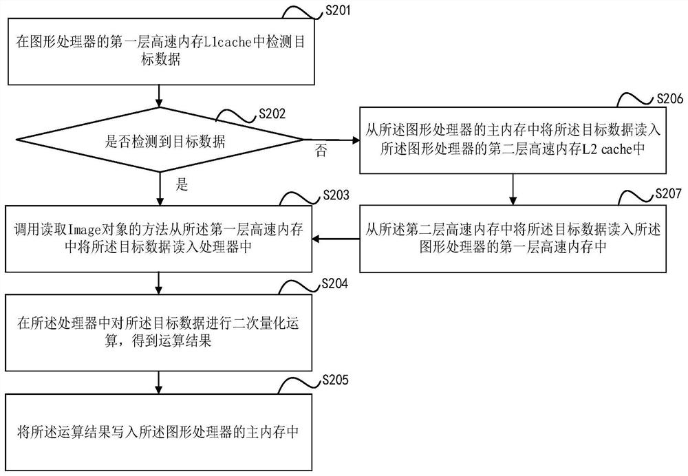 Deep learning operator optimization method and device, equipment and storage medium