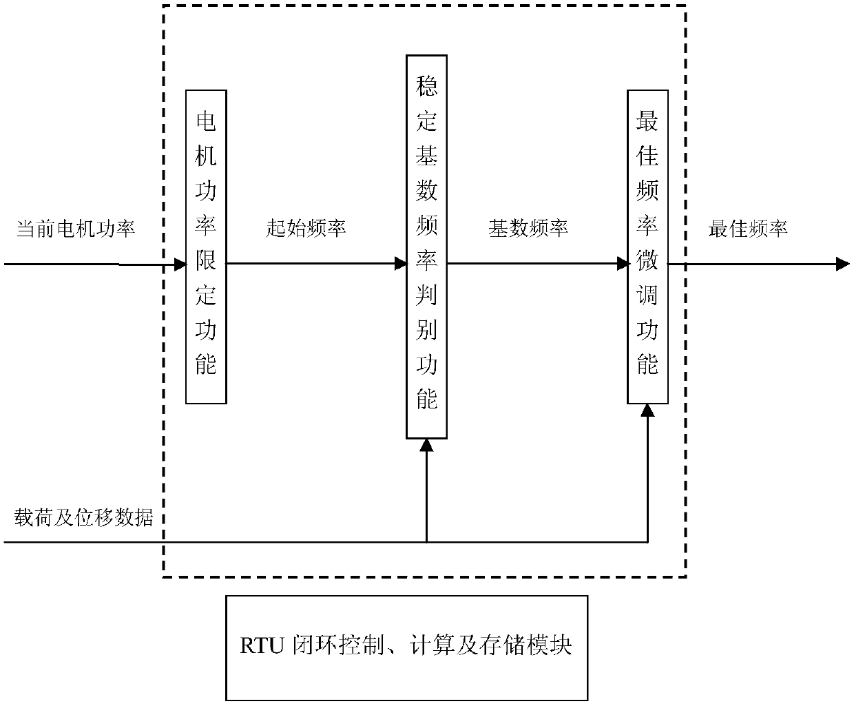 Optimal pumping frequency adjustment method for pumping unit