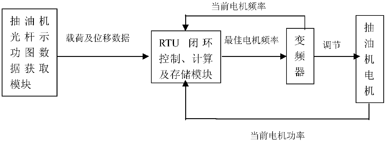 Optimal pumping frequency adjustment method for pumping unit