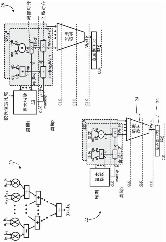 Floating-point dot-product hardware with wide multiply-adder tree for machine learning accelerators