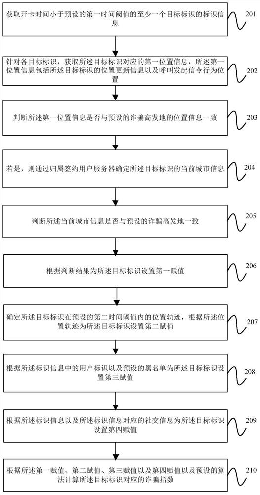 Fraud number identification method, apparatus, device and computer-readable storage medium