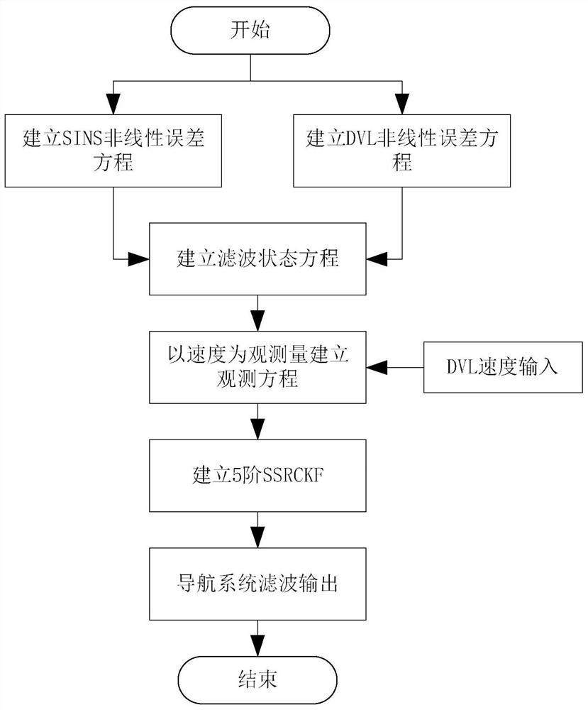 A sins/dvl combined navigation filtering method based on 5th order ssrckf