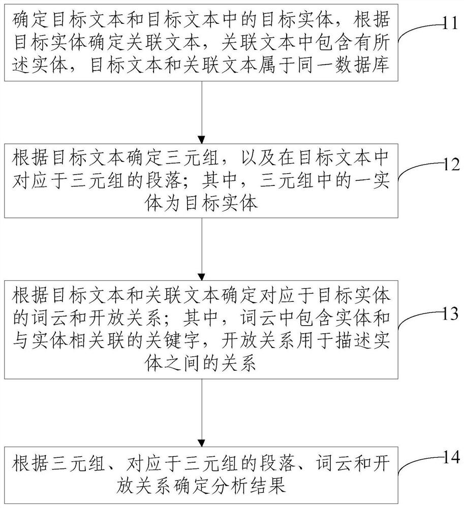 Text data analysis method and device, electronic equipment and storage medium