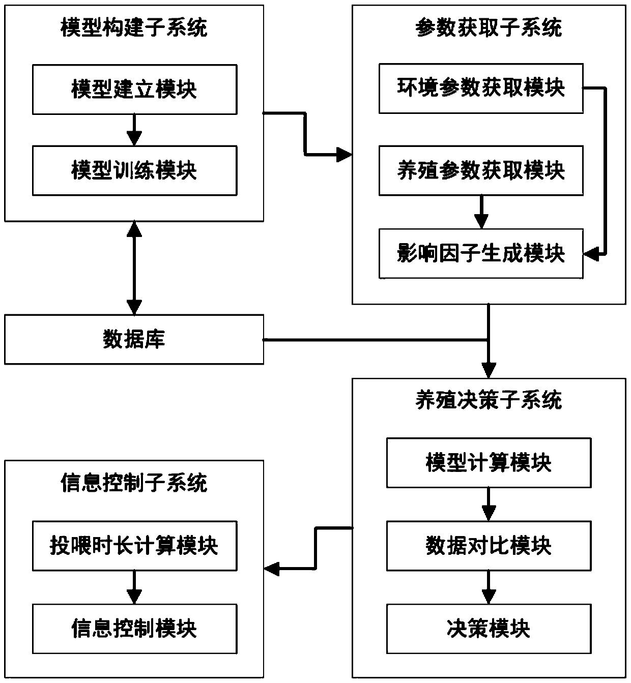 Fish, shrimp and holothurian culture decision making system and device based on joint drive of data and knowledge