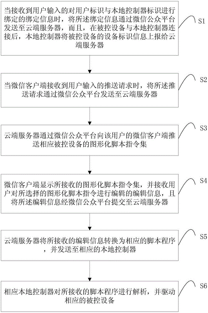 Equipment control method based on Wechat public platform and system