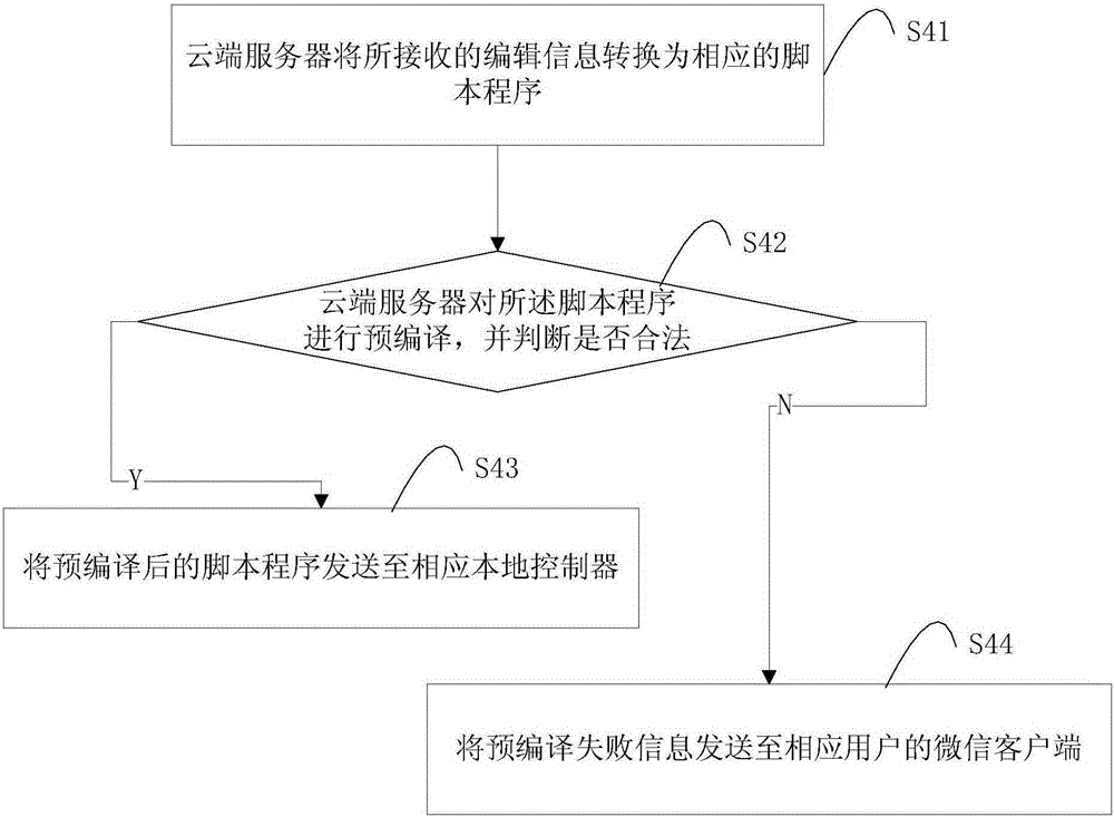 Equipment control method based on Wechat public platform and system