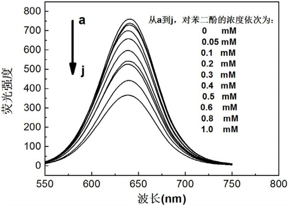 Method for detecting hydroquinone on basis of magnetic quantum dots