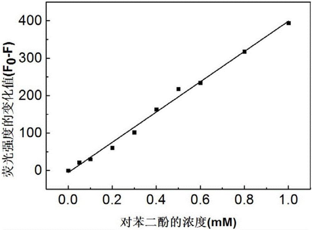 Method for detecting hydroquinone on basis of magnetic quantum dots