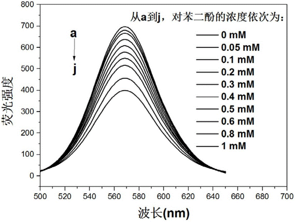 Method for detecting hydroquinone on basis of magnetic quantum dots