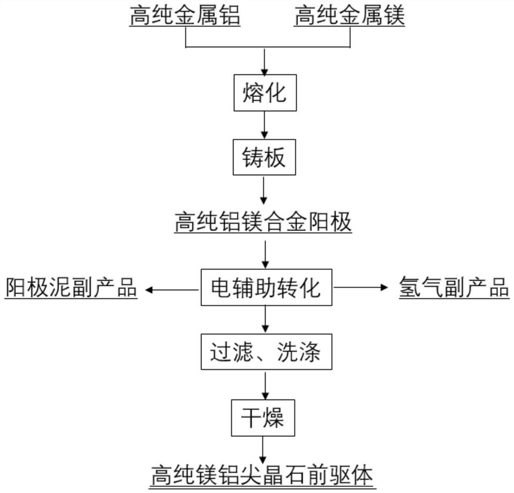 Method for preparing high-purity magnesium aluminate spinel precursor