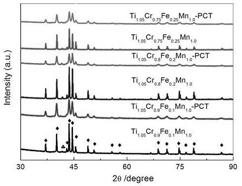 Hydrogen storage alloy suitable for high-pressure-metal hydride hydrogen storage and preparation method of hydrogen storage alloy