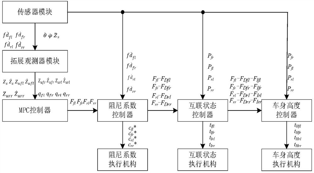 An MPC-based interconnected air suspension cooperative control system and method