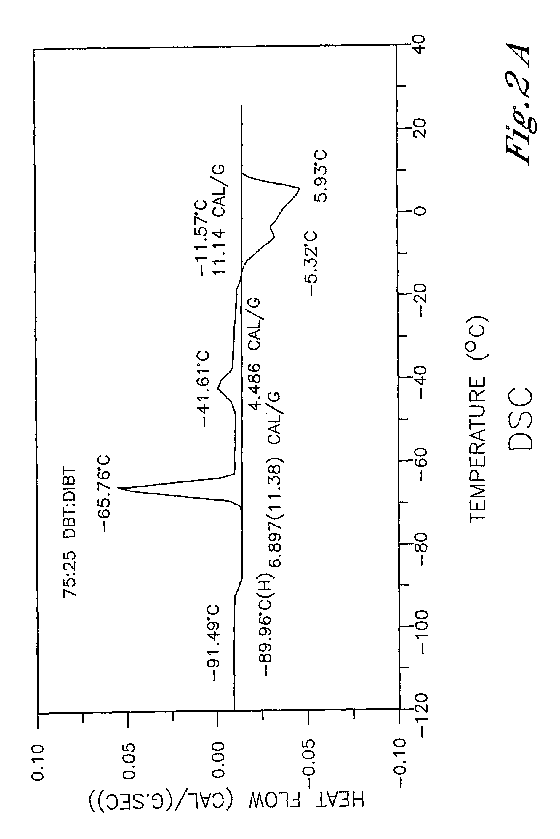 Low-melting mixtures of di-n-butyl and diisobutyl terephthalate