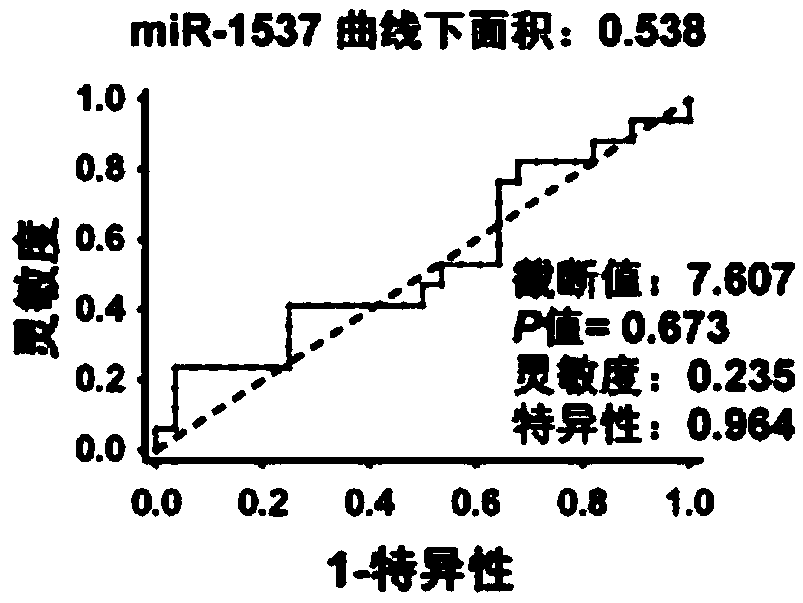 Minimally-invasive detection kit for serum miRNA combination