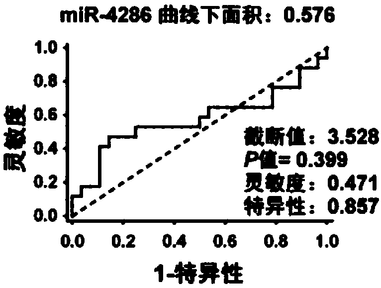 Minimally-invasive detection kit for serum miRNA combination