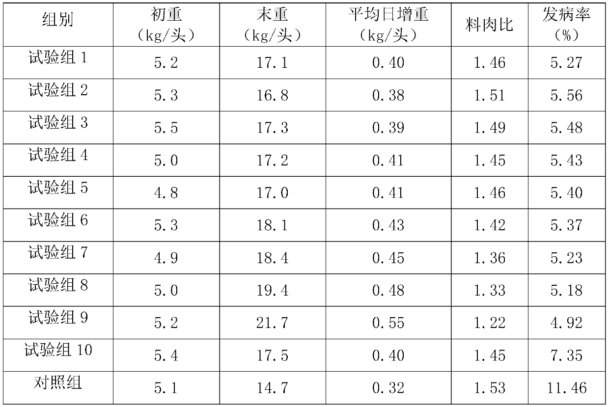 Formula and preparation method of suckling pig feed