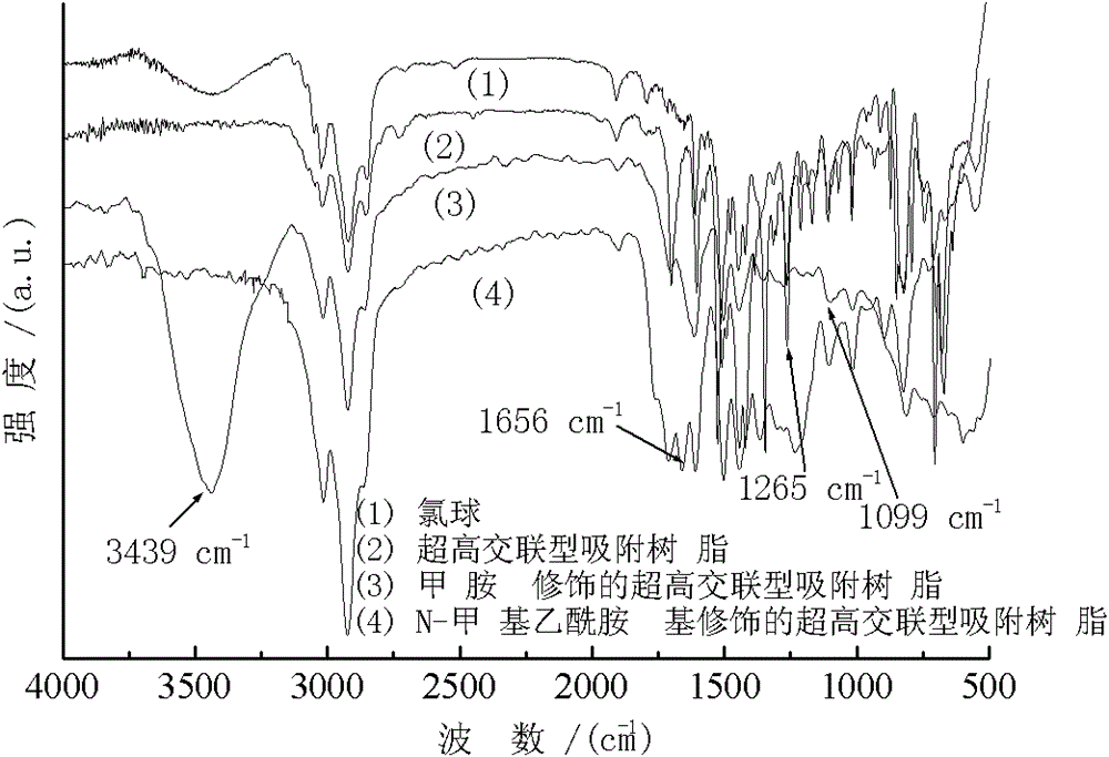 Preparation method of ultra-high crosslinking type adsorptive resin modified by N-methyl acetamido