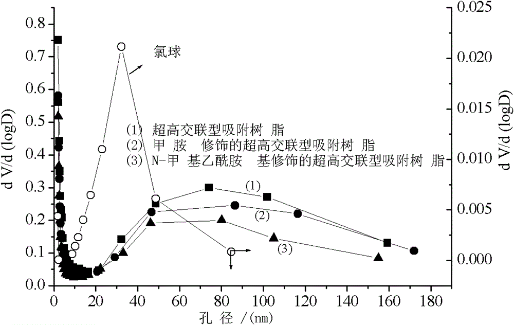 Preparation method of ultra-high crosslinking type adsorptive resin modified by N-methyl acetamido