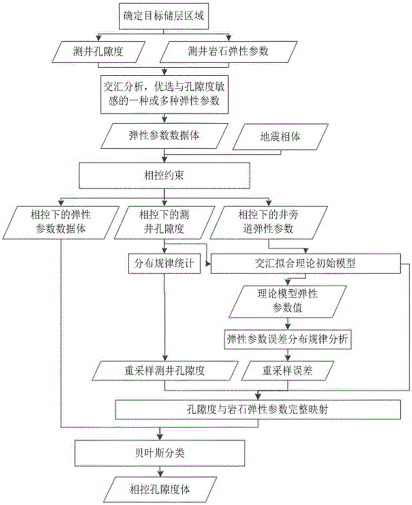 Facies-controlled porosity inversion method based on Bayesian classification