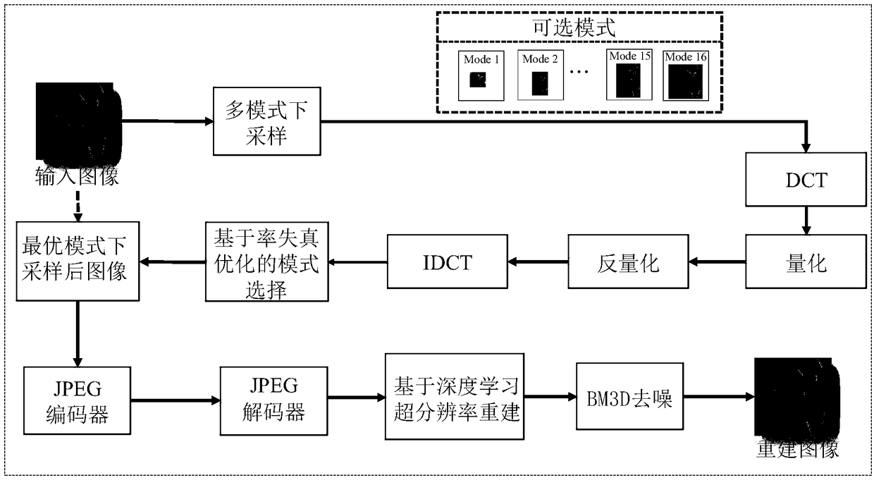 Image compression method based on adaptive downsampling and depth learning