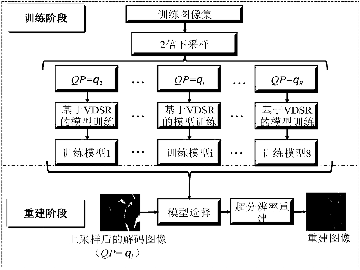 Image compression method based on adaptive downsampling and depth learning