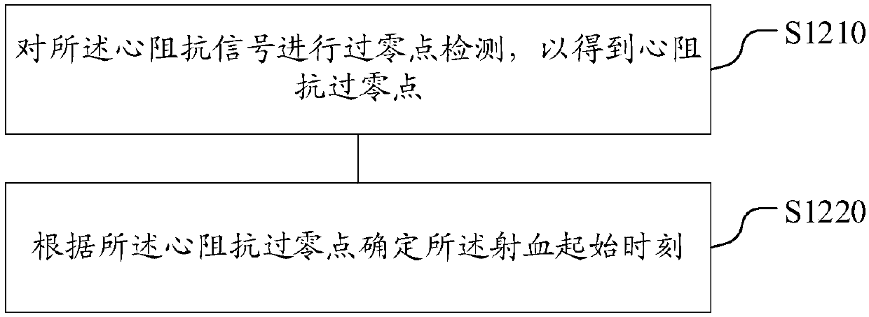 Blood pressure measuring method and device