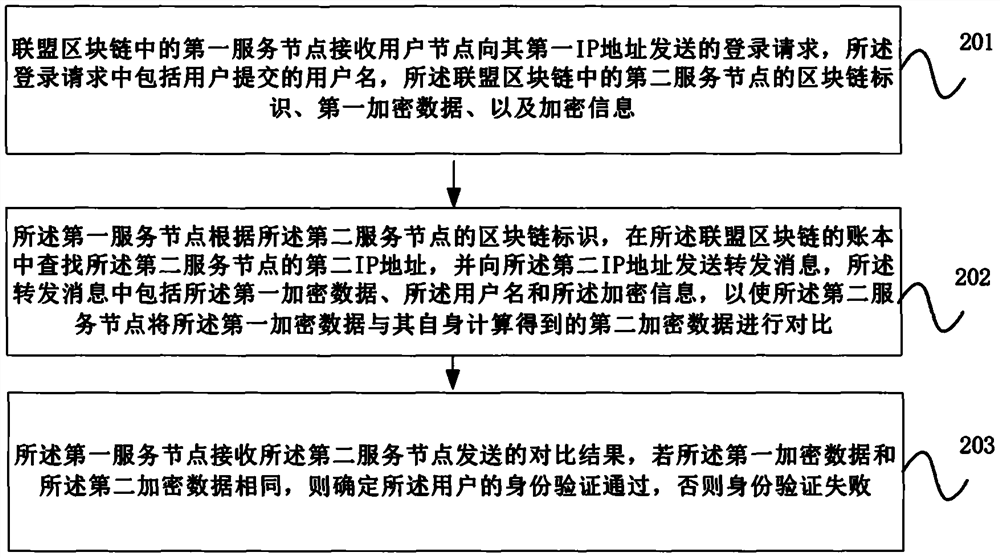 Identity verification method, equipment and storage medium based on alliance block chain