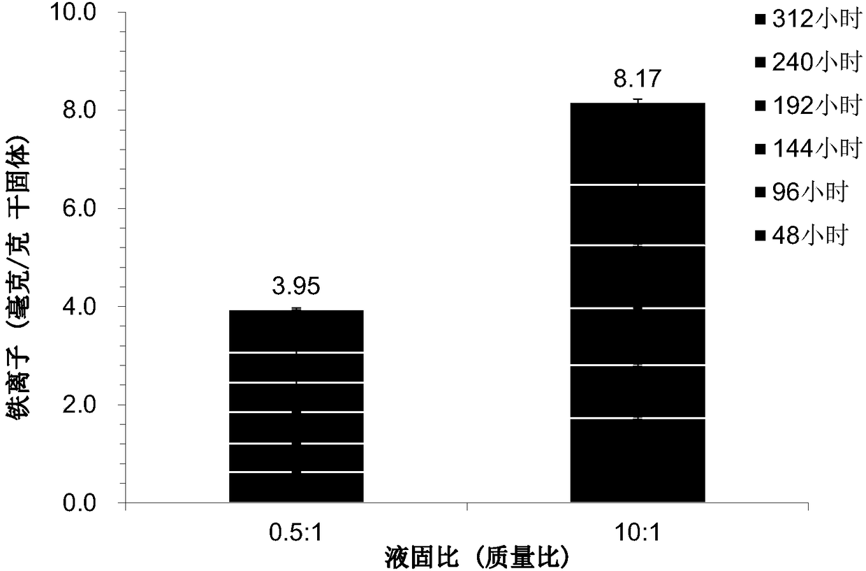 Corn straw dilute acid pretreatment method for reducing corrosion degree of reactor