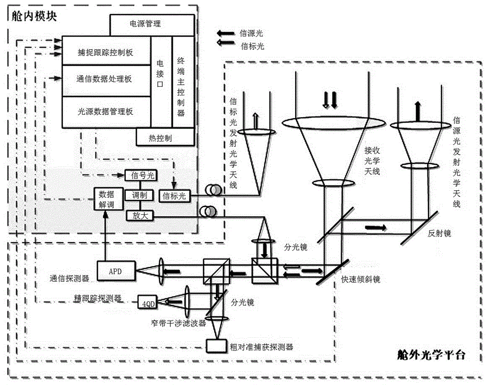 Airborne laser communication equipment and control method thereof