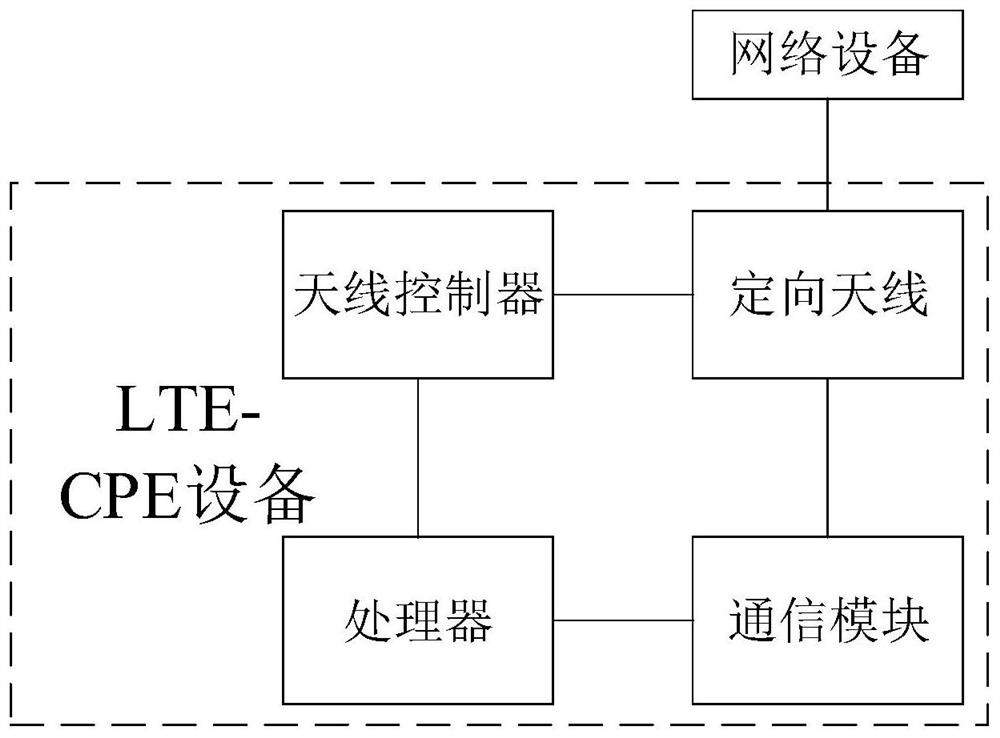 lte-cpe equipment and antenna adjustment method