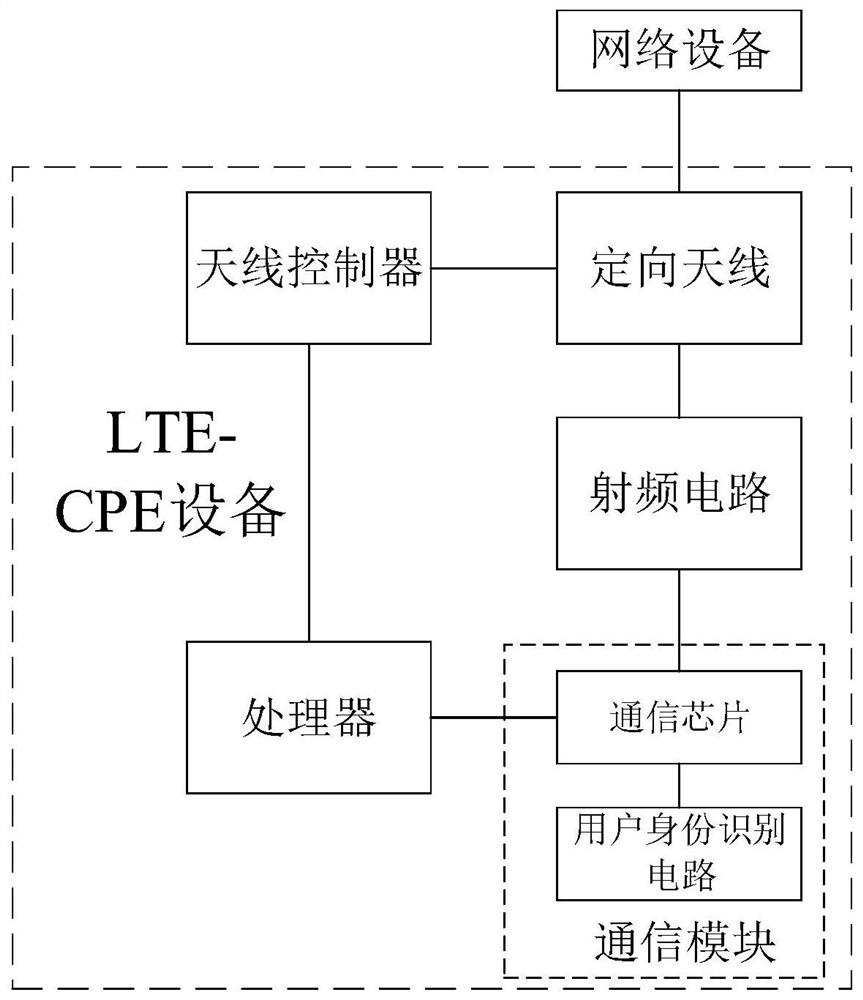 lte-cpe equipment and antenna adjustment method