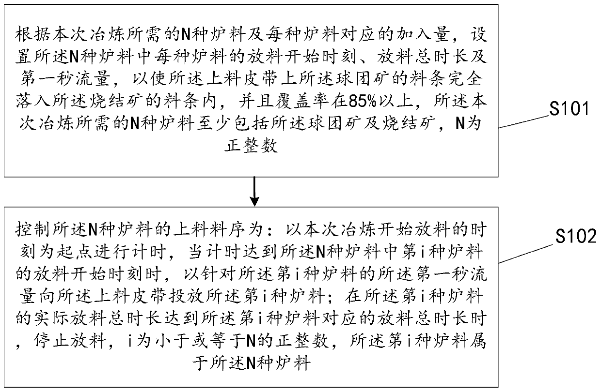 Material sequence control method applied to high-proportion pellet smelting