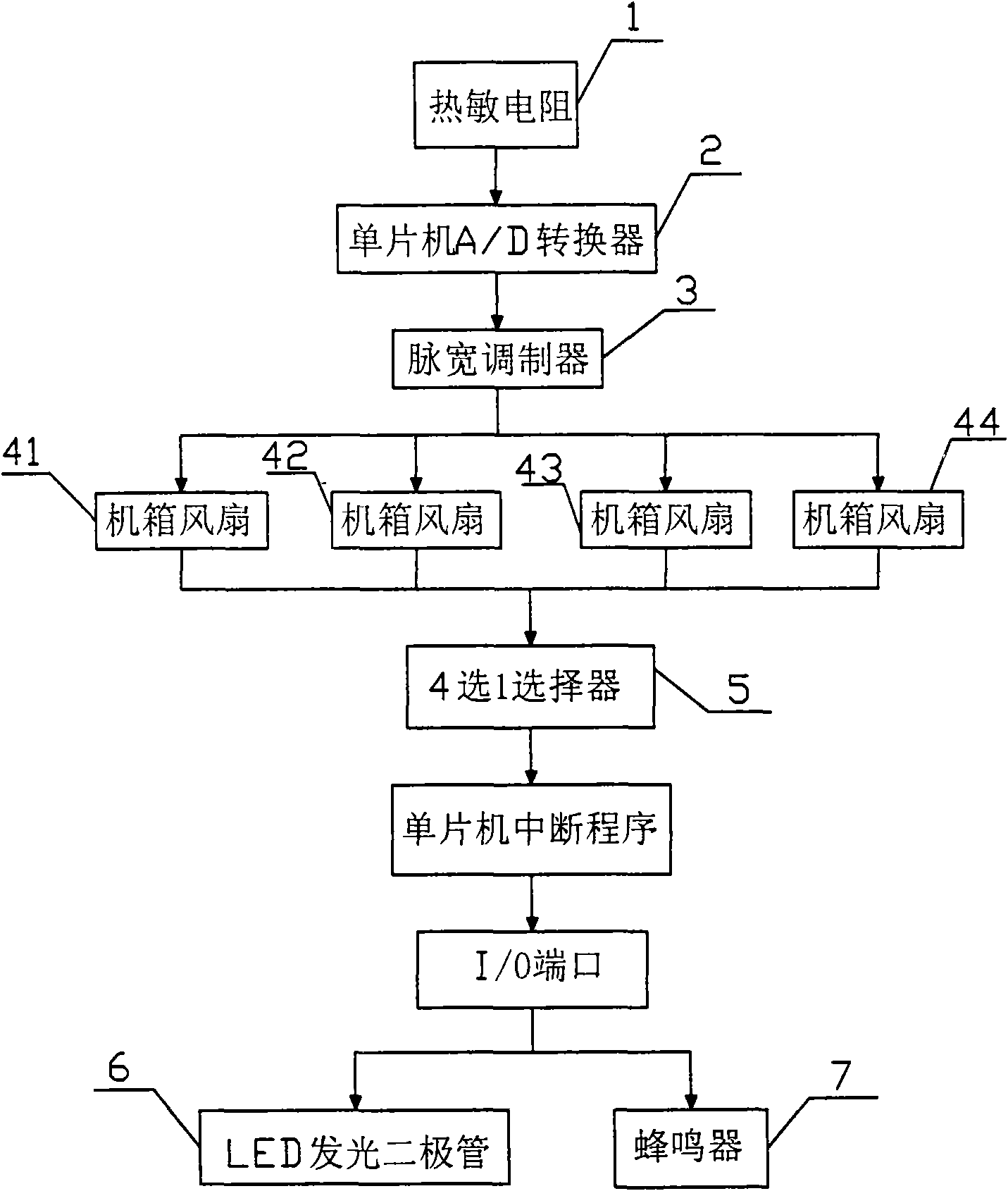 Alarmed fan module of temperature-control industrial personal computer