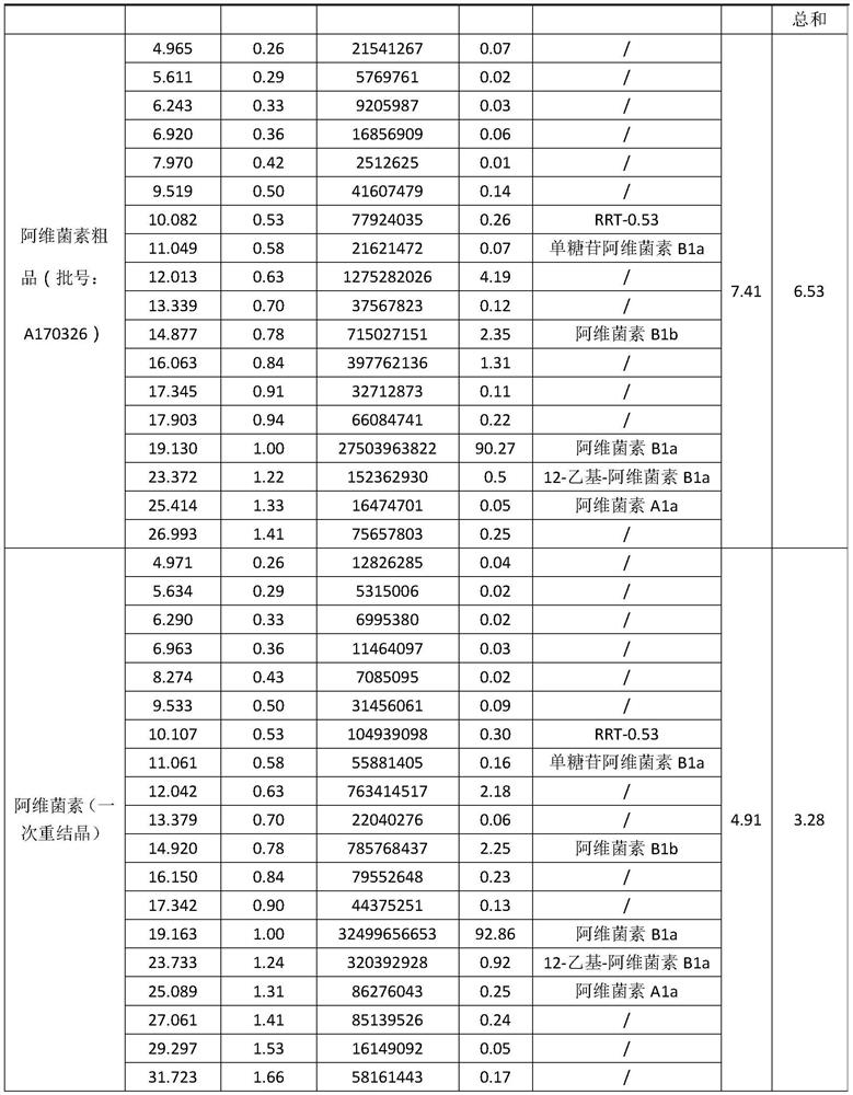 A kind of abamectin refining method