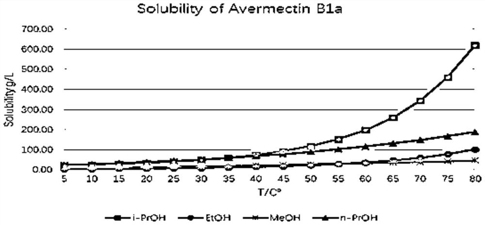 A kind of abamectin refining method