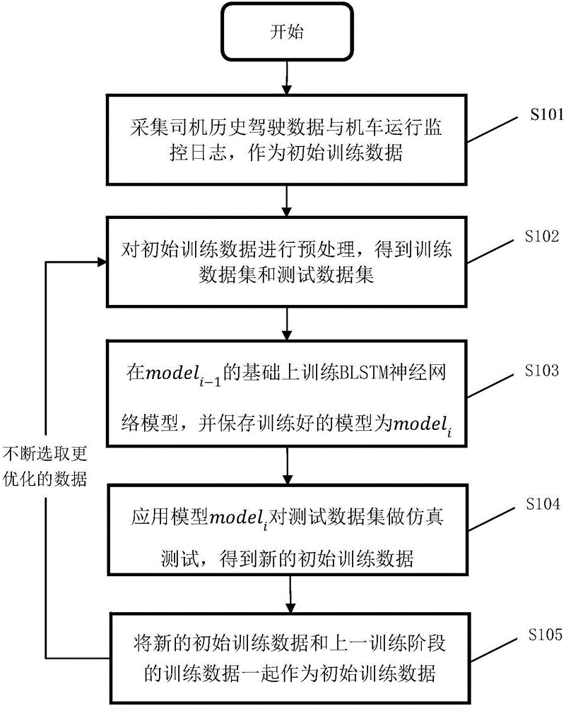 Training method of bidirectional LSTM (long short term memory) model for implementing locomotive energy-efficient operation