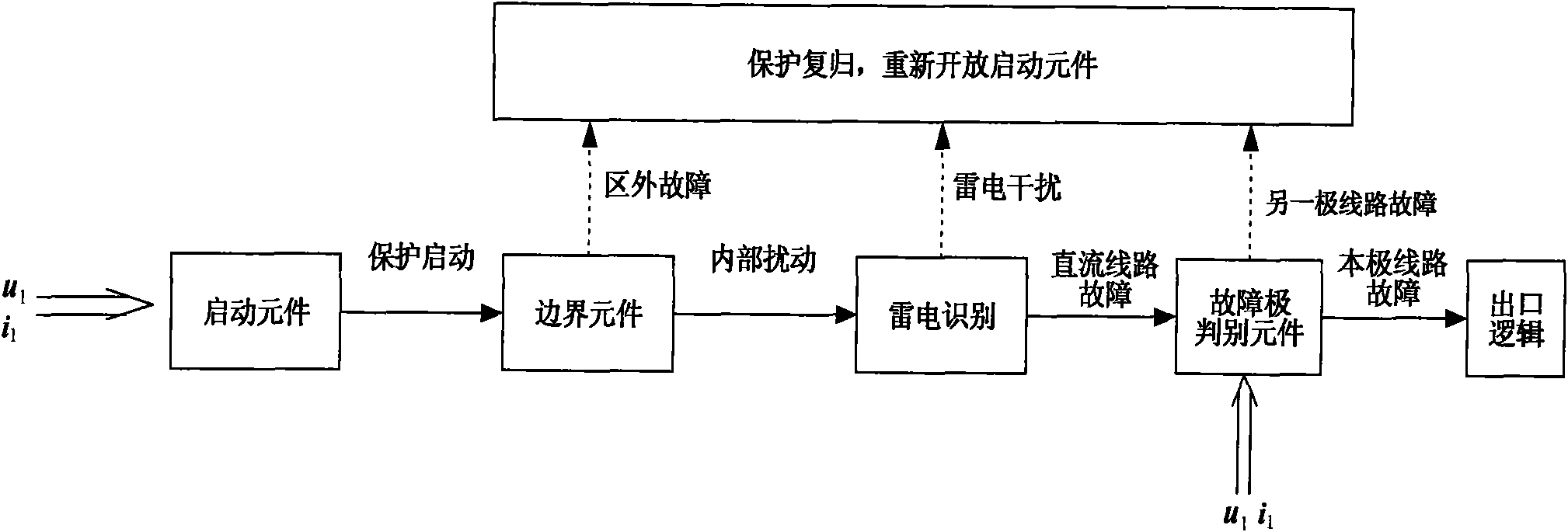 Method for converting boundary element by extra-high voltage direct current transmission line mode voltage S